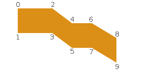 The sf::PrimitiveType::TriangleStrip primitive type